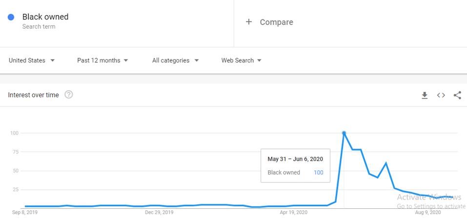 Google Trends data for Black owned search term