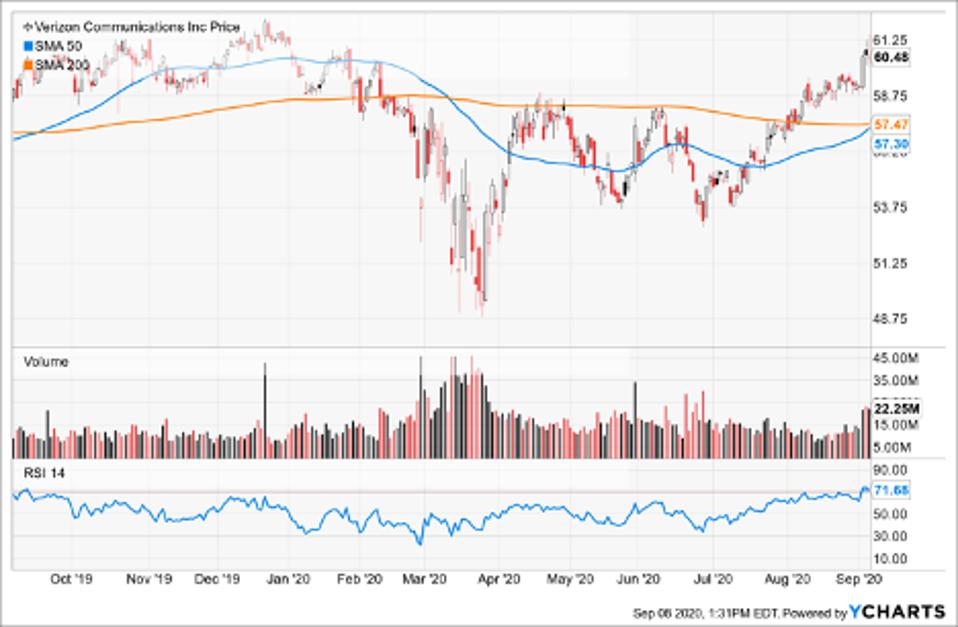 Simple Moving Average of Verizon Communications Inc (VZ)