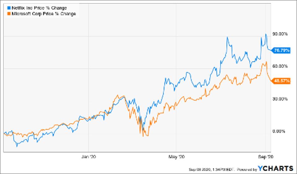 Simple Moving Average of Microsoft Corp (MSFT), Netflix Inc (NFLX)