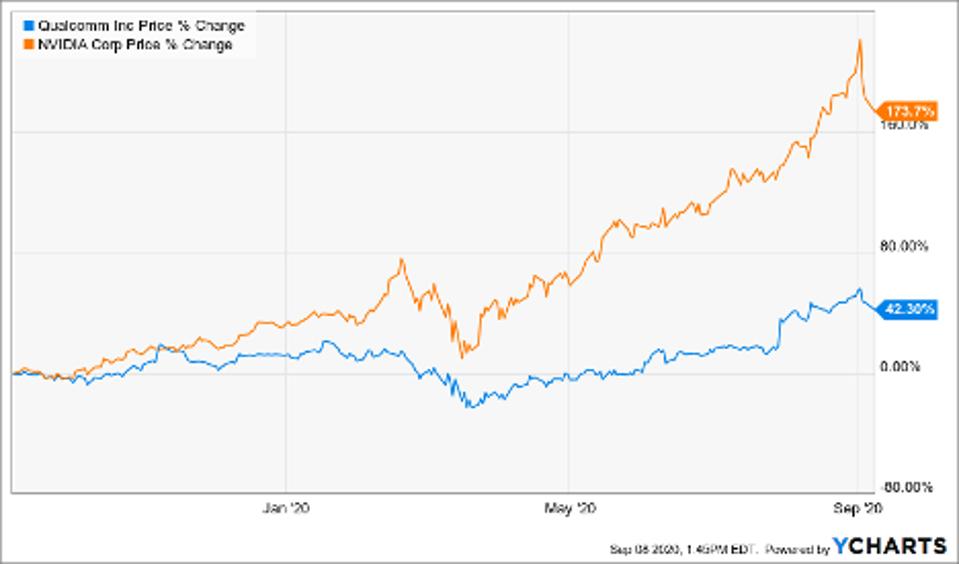 Simple Moving Average of Nvidia Corp (NVDA), Qualcomm Inc (QCOM)