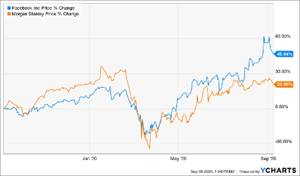 Simple Moving Average of Facebook Inc (FB), Morgan Stanley (MS)