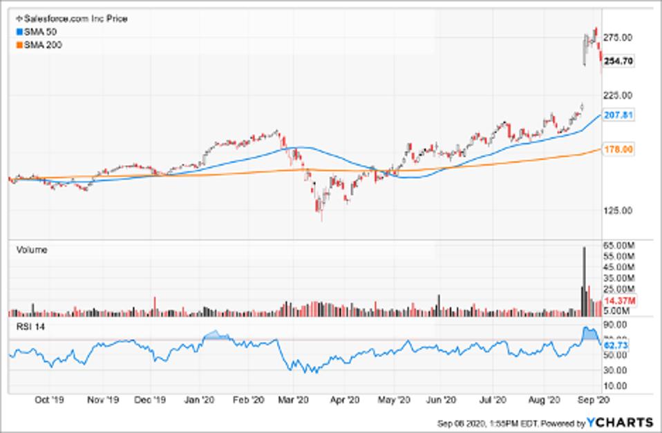 Simple Moving Average of Salesforce.com Inc (CRM)
