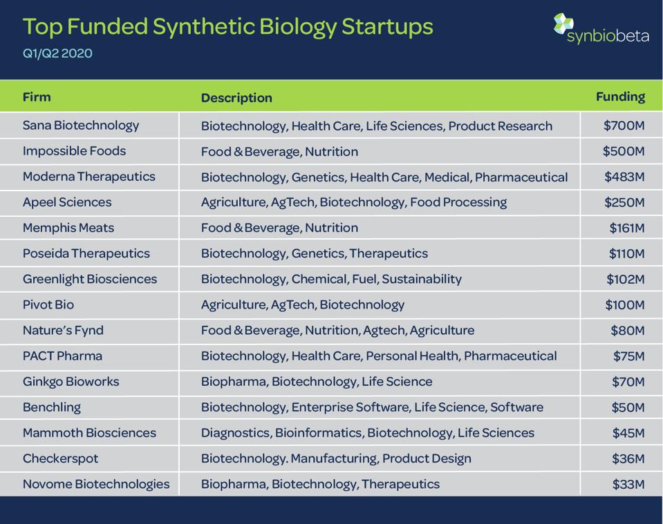 2020年第一季度/第二季度，被投资最多的合成生物学创业公司