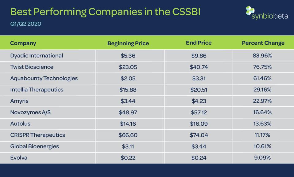 在CSSBI中表现最佳的公司