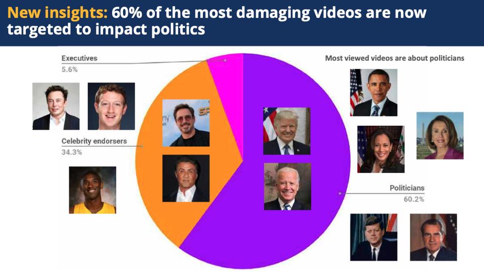60% of the most damaging deepfake videos are targeting political figures, according to CREOpoint.