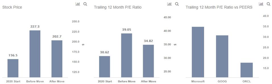 should i invest in microsoft stock