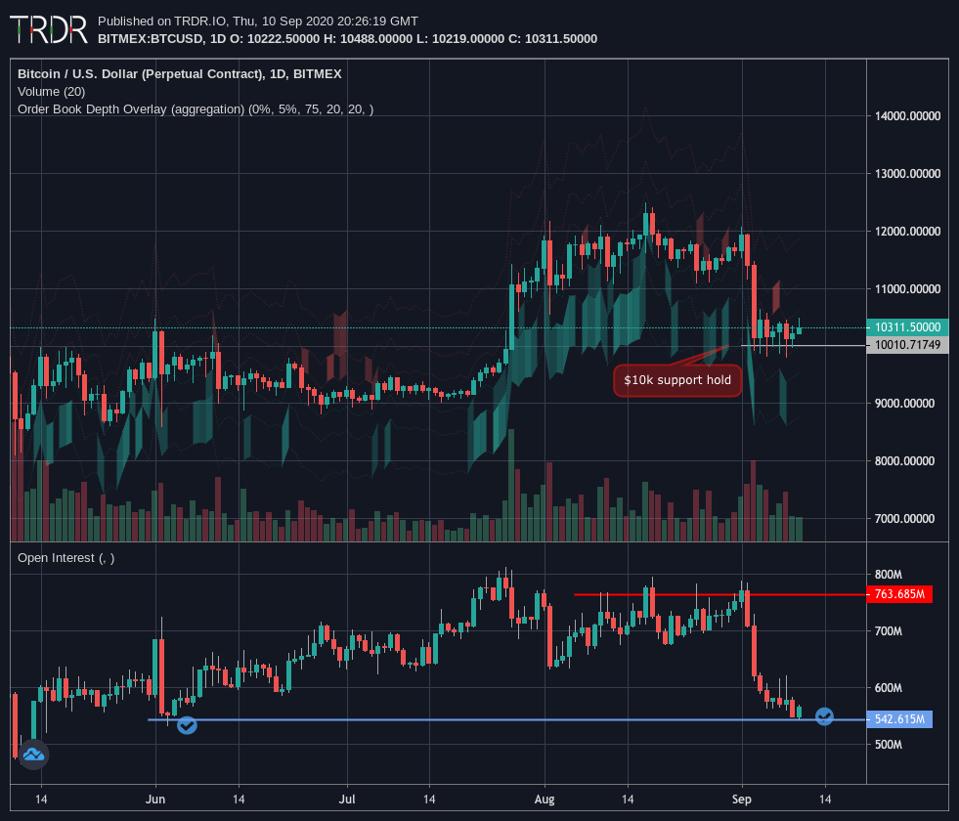 Bitcoin futures open interest has declined to levels not seen since June 1.