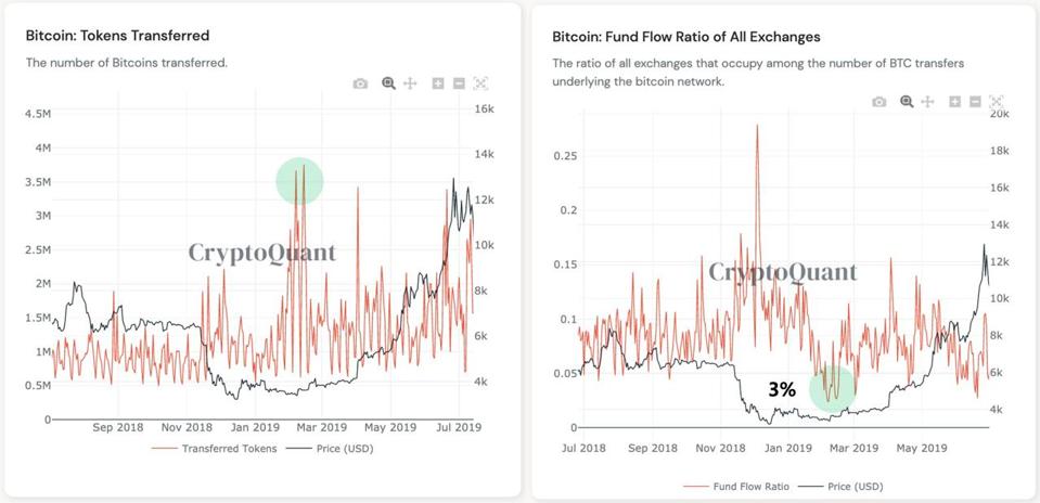 Bitcoin transferred spiking while exchange flows declined in 2019 led to a rally later on.