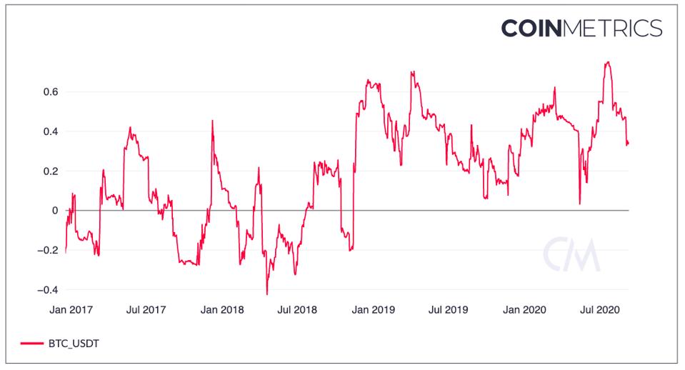 The correlation between USDT and BTC has increased since 2017.