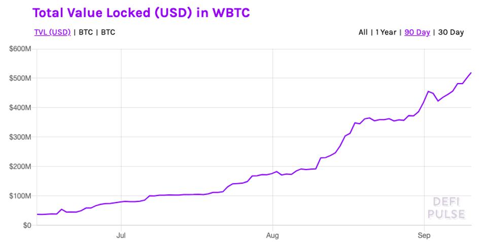 Consistent increase in bitcoin locked in DeFi.