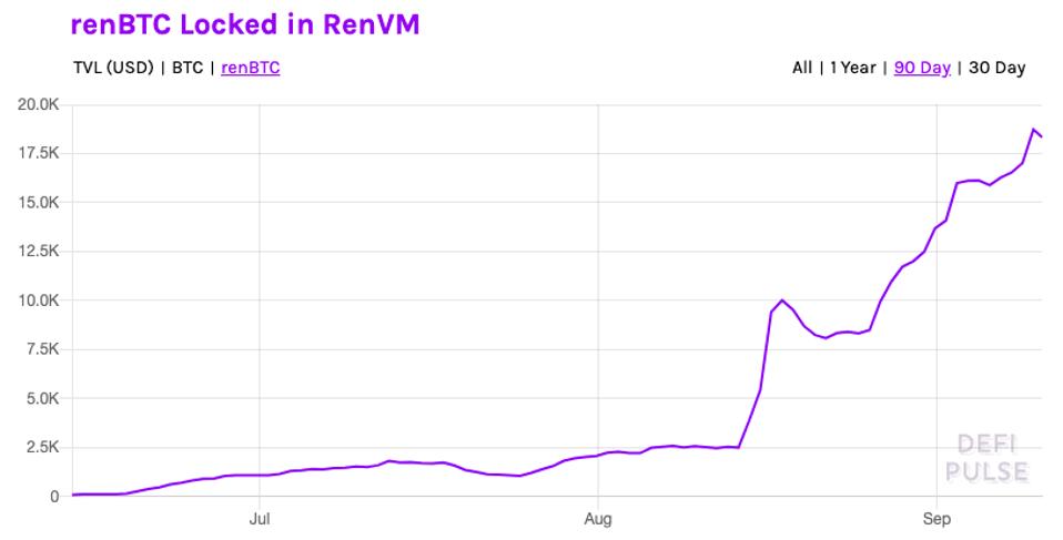 Consistent growth in bitcoin locked in DeFi via Ren network.