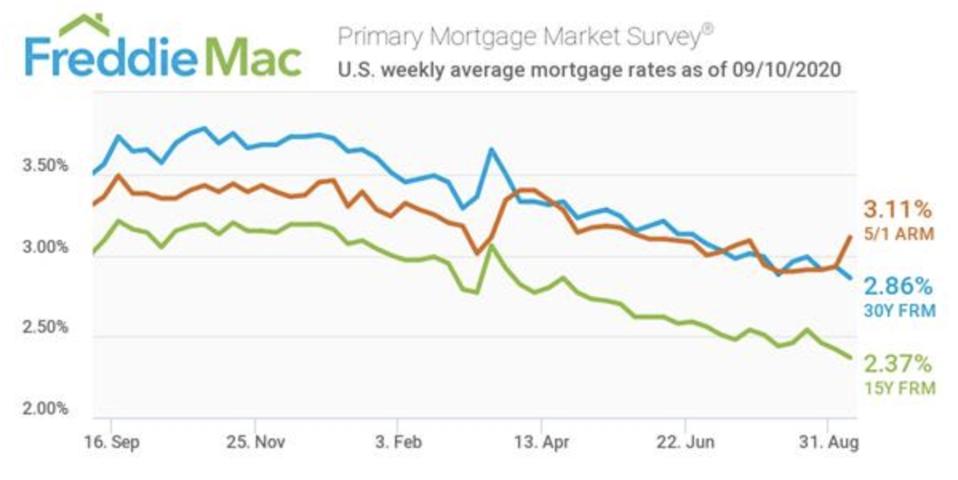 Mortgage interest rates, Mortgage rates