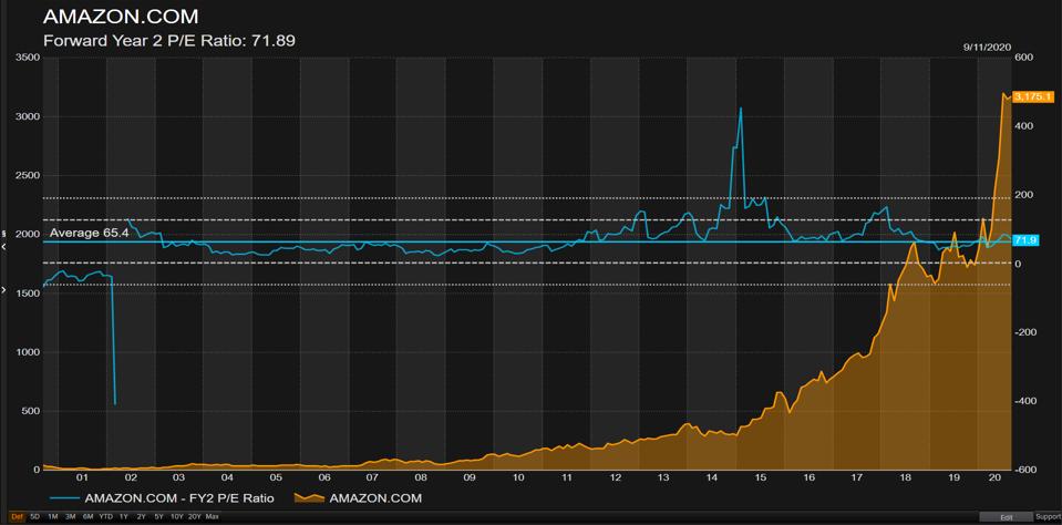 Amazon Nears A Technical Breakdown That May Send The Shares 15% Lower