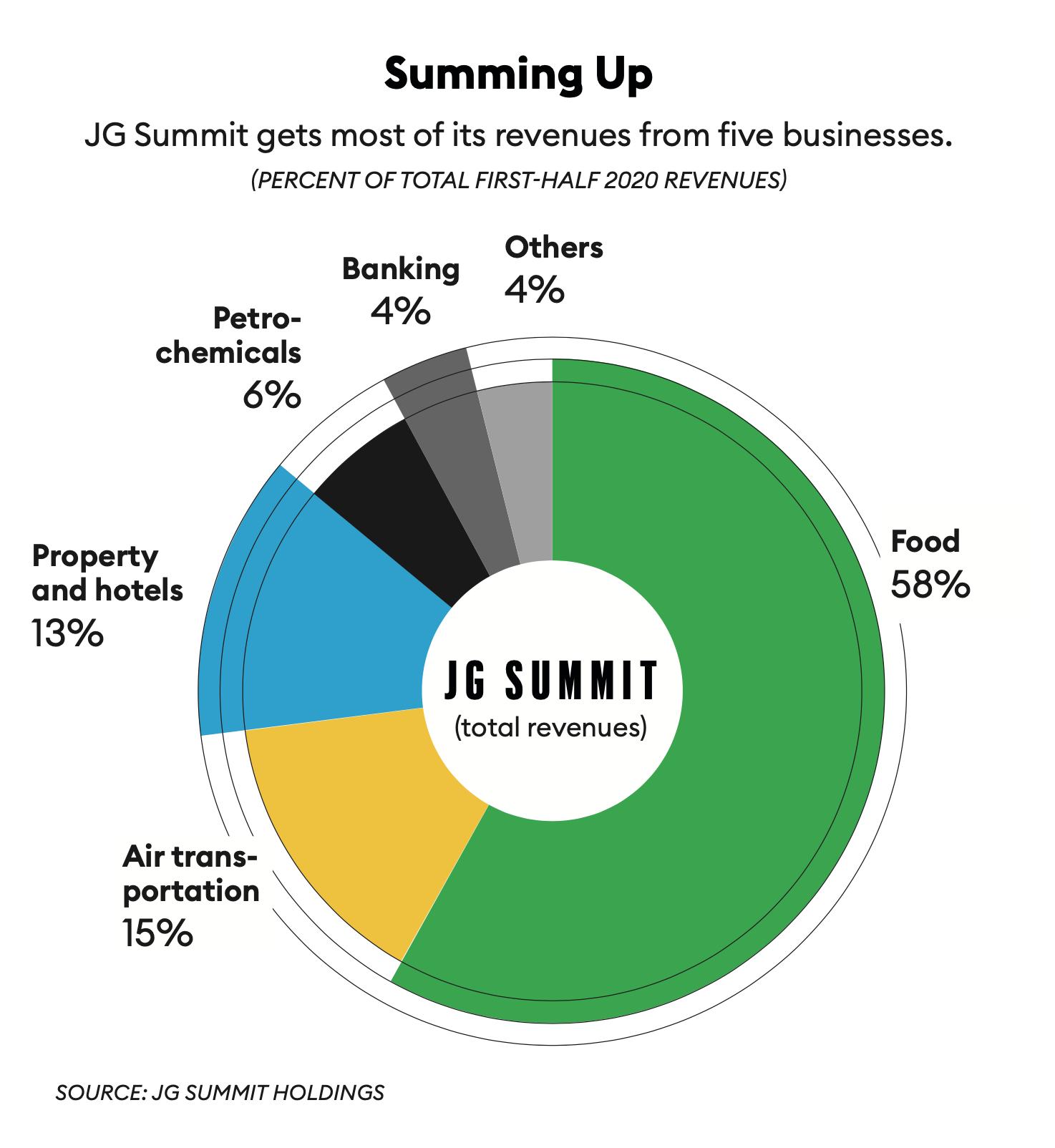 Lance Gokongwei Is Trying To Pandemic Proof Jg Summit Here S How