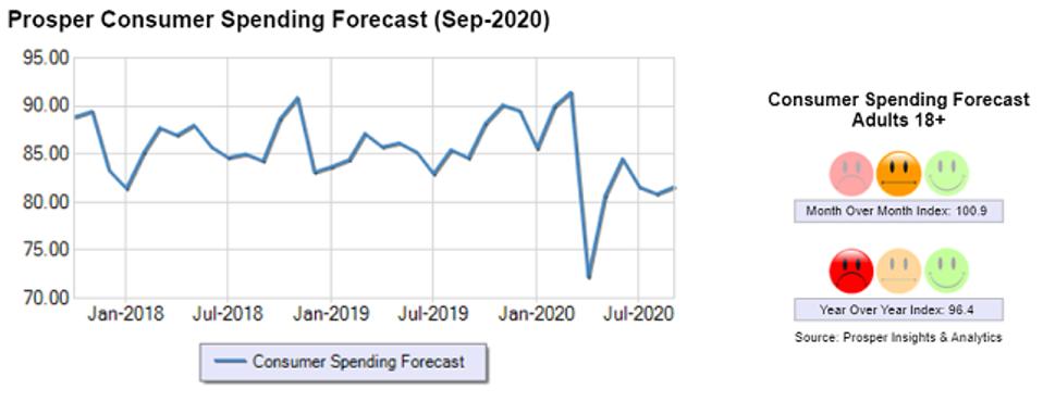 Prosper Consumer Spending Forecast