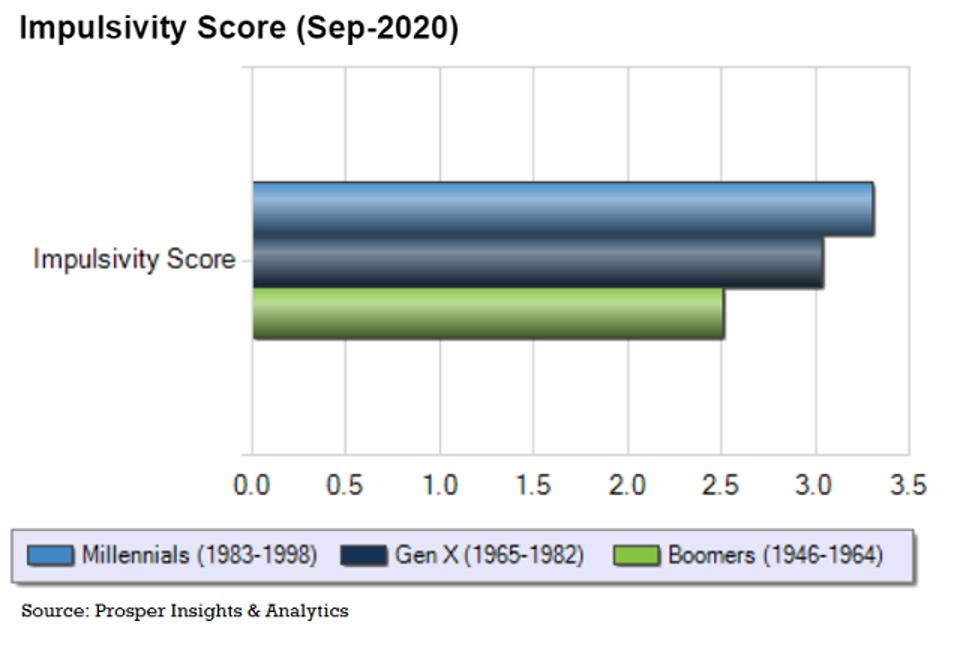 Prosper Impulsivity Score
