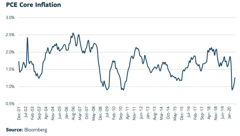 Line graph of PCE Core Inflation from December, 2001 to January, 2020.