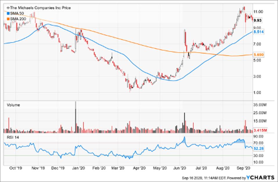 Top Stocks To Short Today As Markets Gain Ahead Of Fed Meeting