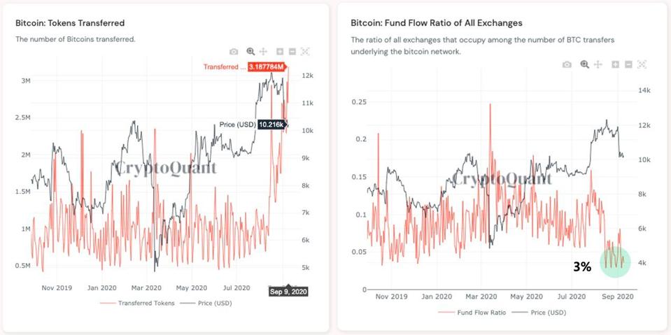 Last week, bitcoin transaction volume exploded but did not flow to exchanges.