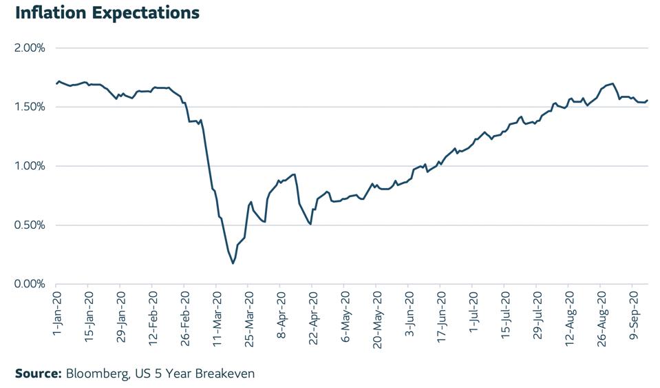 Line graph of inflation expectations from January 2020 through September 2020.