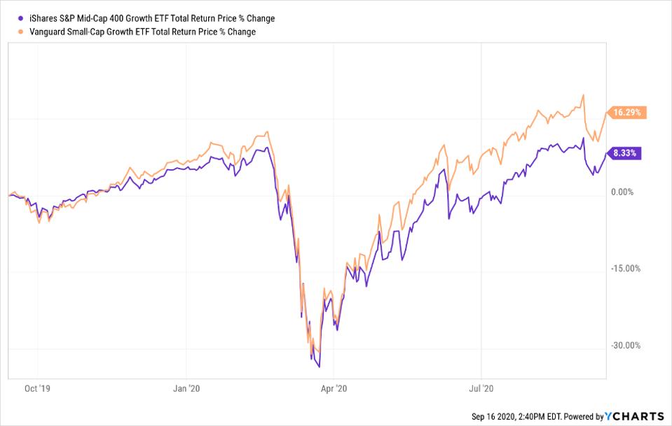 Best Growth ETFs For September best-growth-etfs-for-september