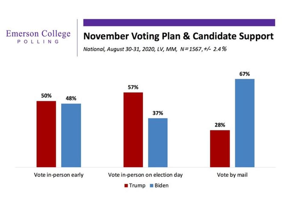 While most Trump voters plan to vote in person, most Biden voters plan to vote by mail.