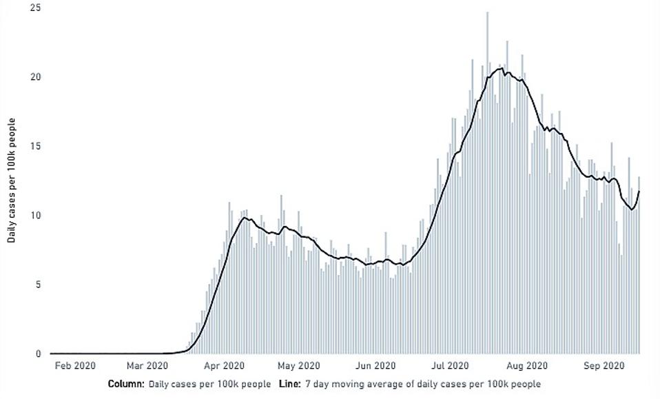 Fauci Was Right Covid 19 Cases Are Rising Again Following Labor Day Weekend Travel Fauci Was Right Covid 19 Cases Are Rising Again Following Labor Day Weekend Travel