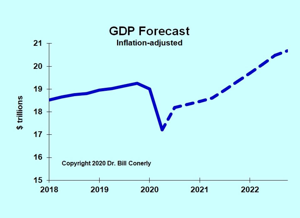 GDP forecast chart