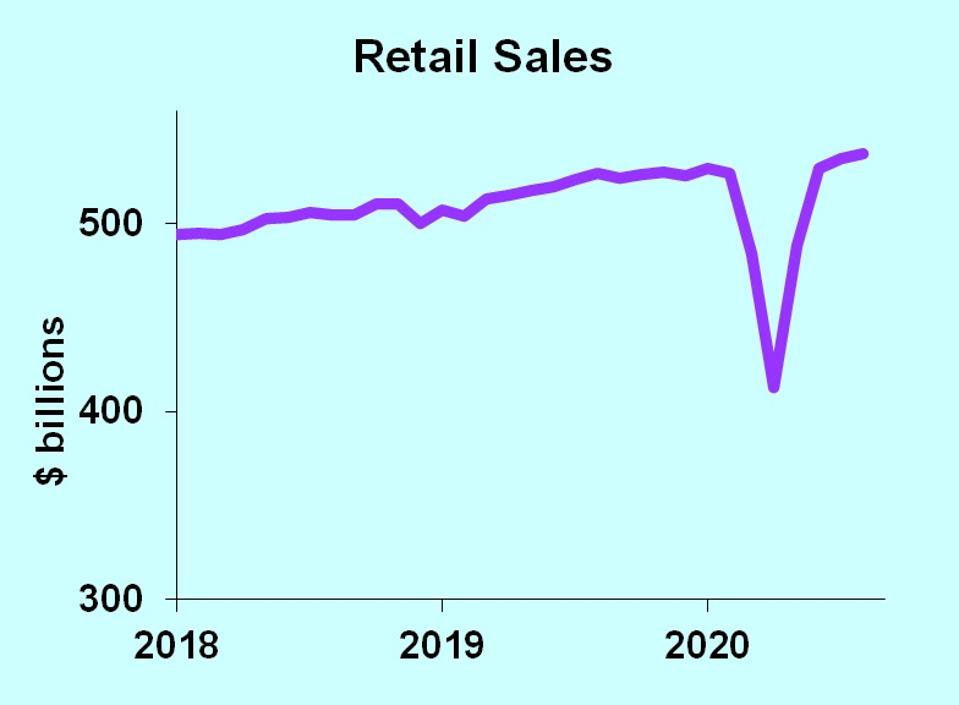 Retail sales graph showing a ″V″ with a sharp downward spike followed by sharp rebound.