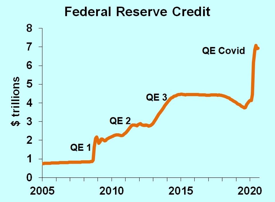 Graph showing four rounds of quantitative easing.