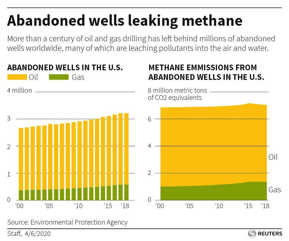 Abandoned wells leaking methane