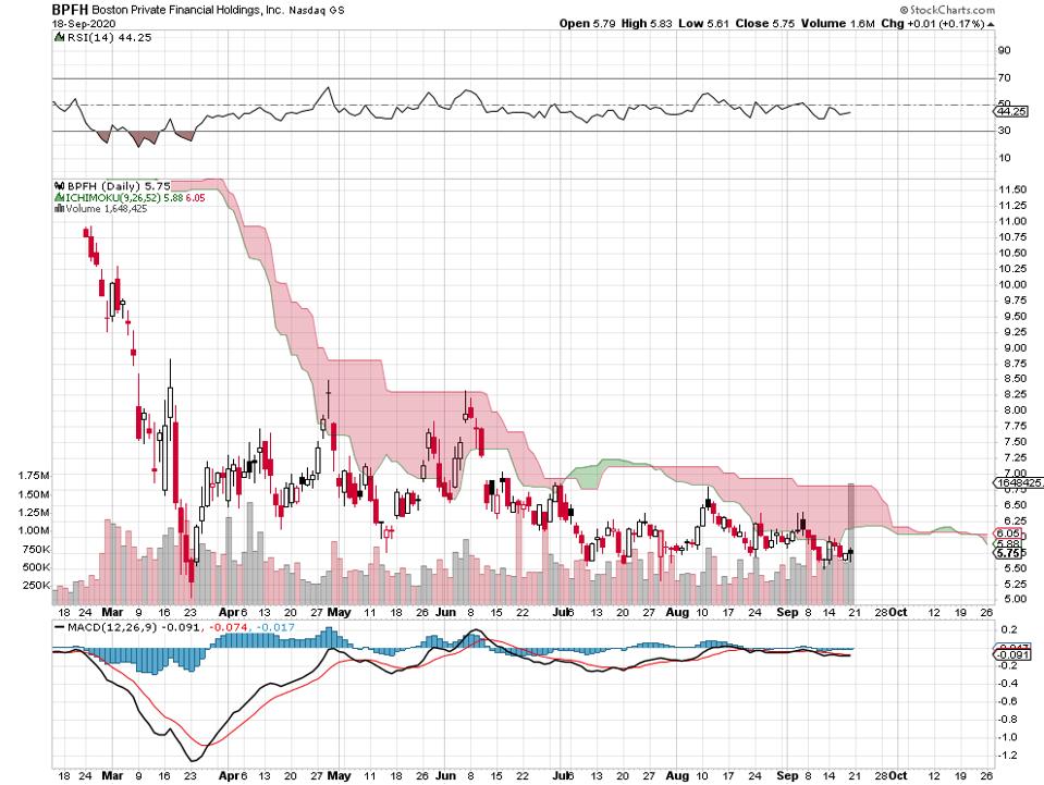financials banks