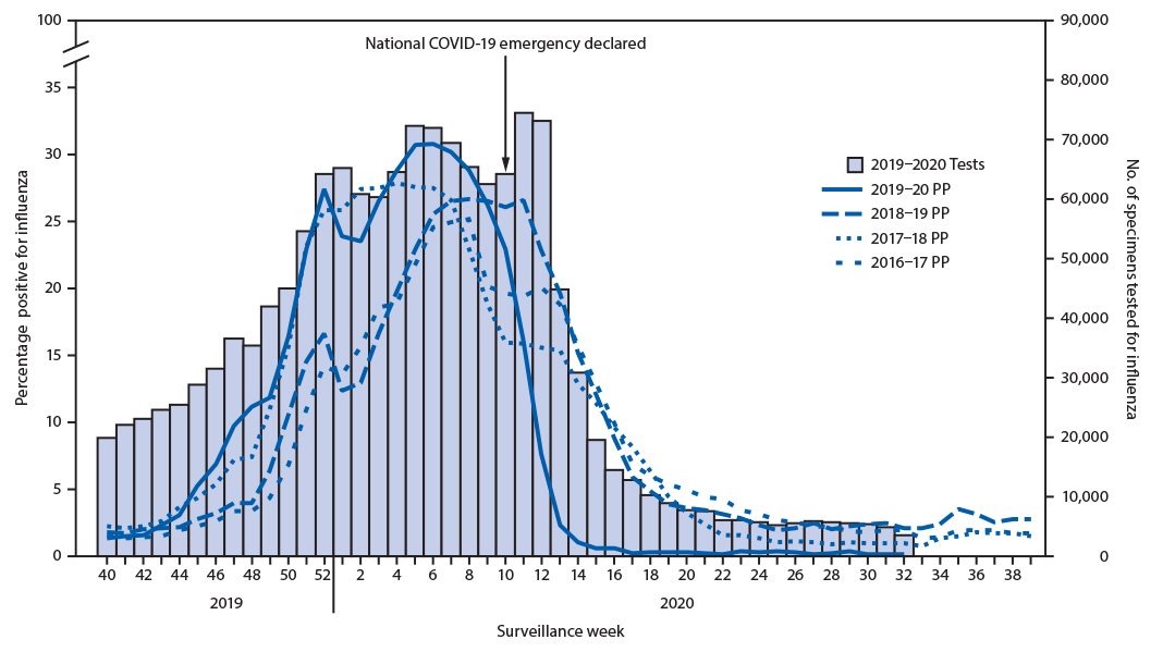 influenza epidemic curve