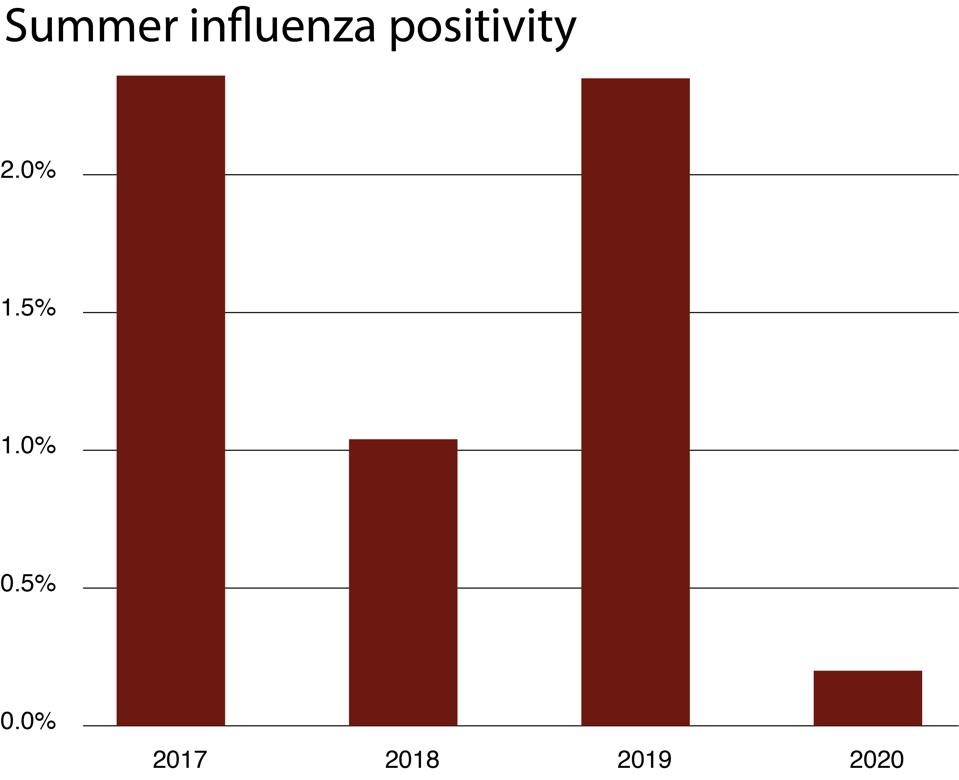 Interseason influenza positivity in the US.