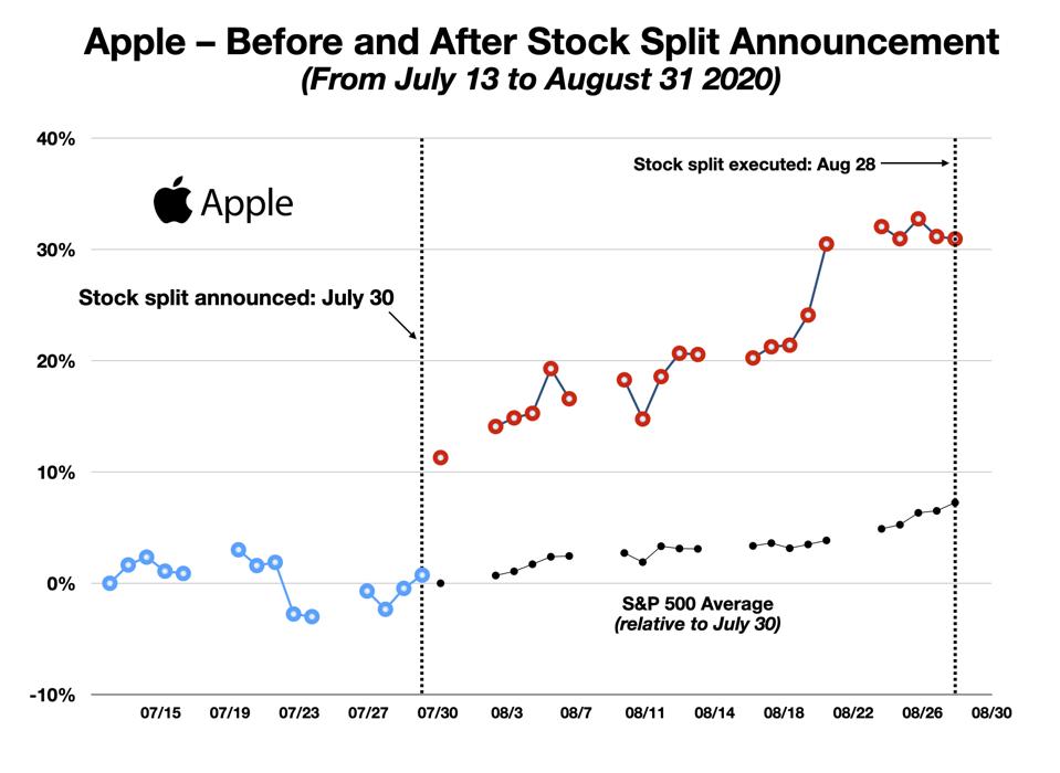 Will Apple Stock Split Again In 2025 Stock Split Nanci Analiese