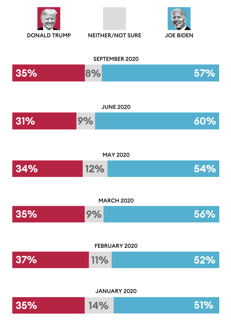Exclusive Poll Most Young Voters Favor Biden But Support Has Slipped Among Black And Hispanic Youth