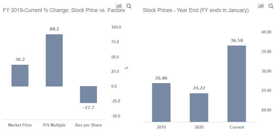 After 5x Recovery Domo Has No More Room To Grow