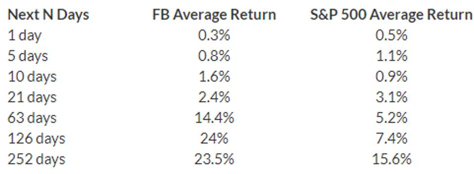 Average Return