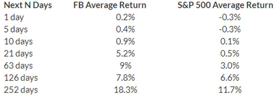Average Return
