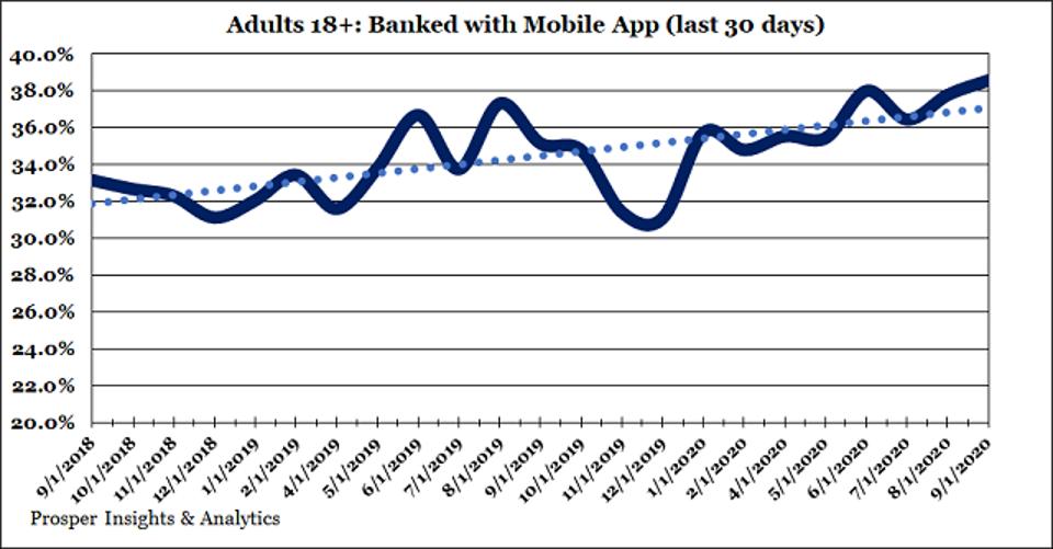 Mobile Banking Is On The Rise Due To Covid 19 But Something S Lacking From Most Bank Apps