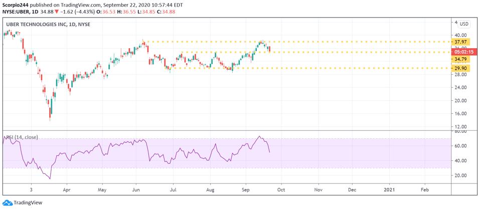 how much uber stock will cost