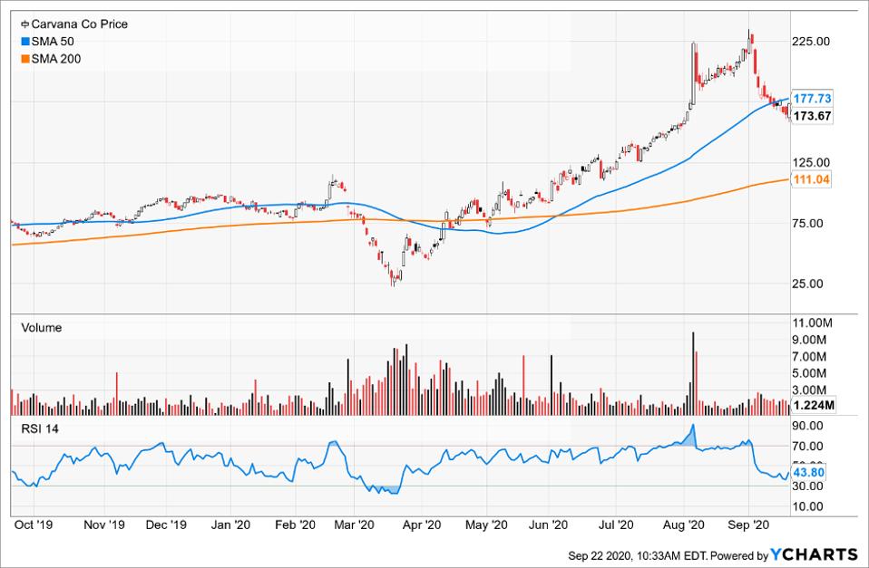 Top Stocks To Short Today As Markets Try To Shake September SellOff