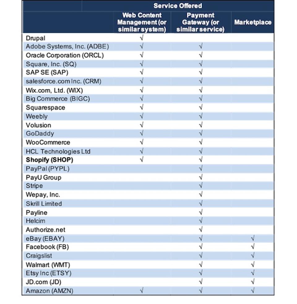 Shopify Competitor Comparison Chart