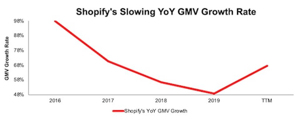 SHOP YoY GMV Growth Rate