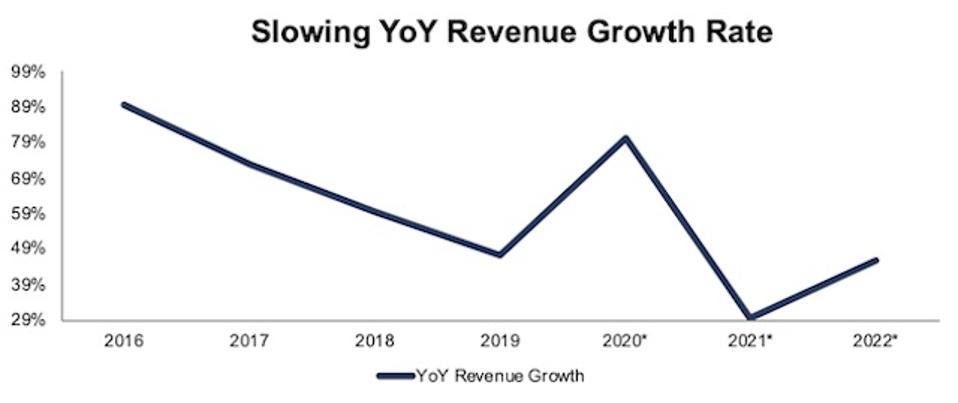 SHOP YoY Revenue Growth Rate