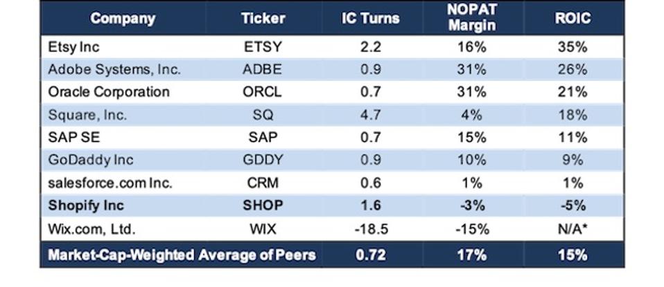 SHOP Profitability Vs. Peers