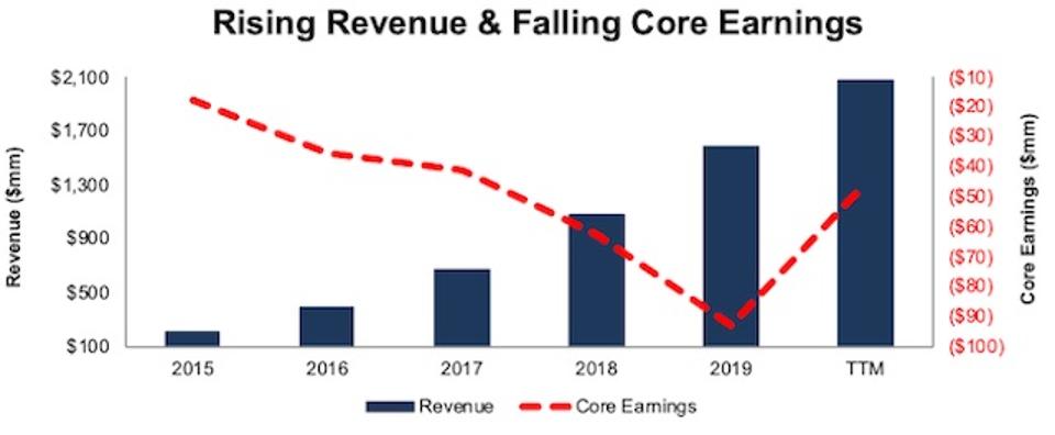 SHOP Revenue And Core Earnings