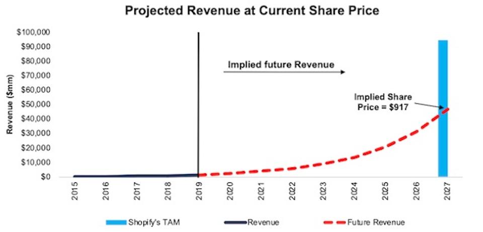 SHOP DCF Implied Revenue Growth Vs. TAM