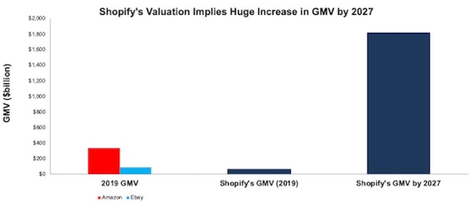 SHOP DCF Implied GMV vs. AMZN & EBAY