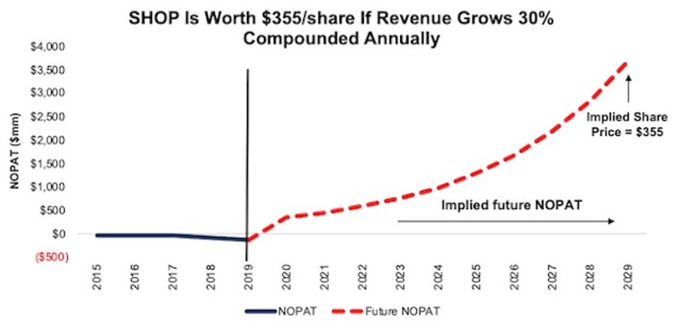 SHOP DCF Implied NOPAT Valuation Scenario 1